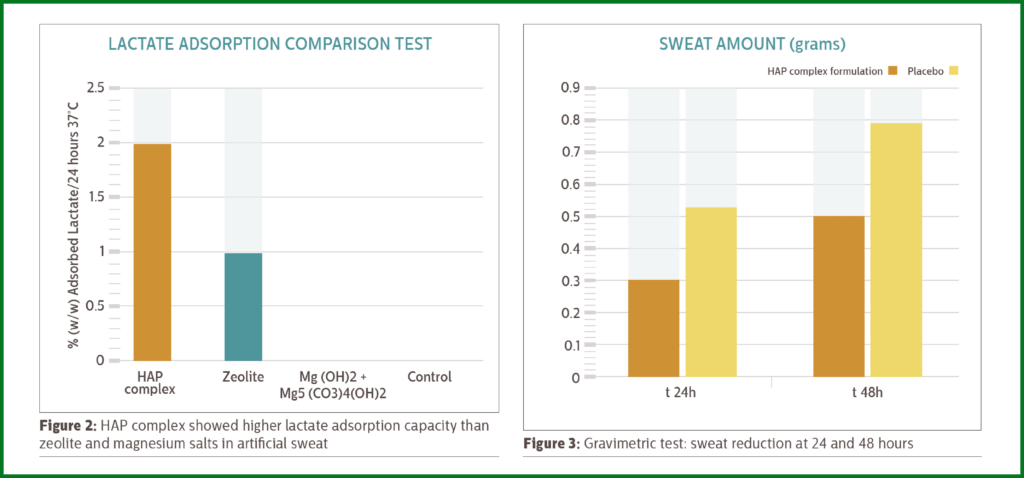 LACTATE ADSORPTION